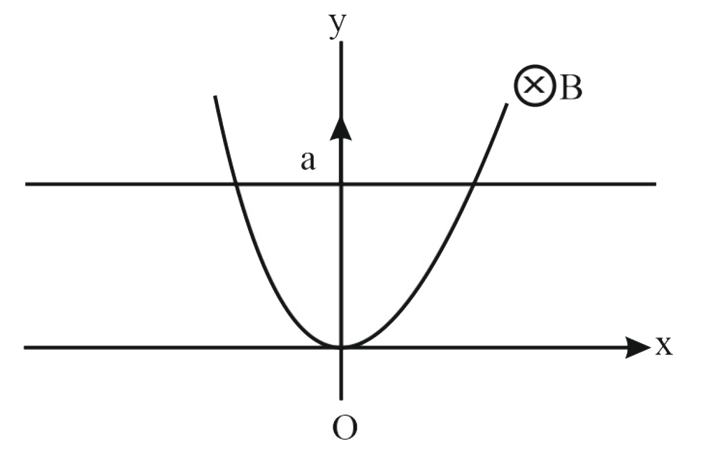 के एक परलव्य के रूप में मोड़ा गया एक तार प्रेरण B के एकसमान चुम्बकीये क्षेत्र में स्थित है संदीश B ताल xy के लंवत है जैसा की चित्र में दिखाया गया है t = 0 पर सर्पी तार एक नियत त्वरण a के साथ शीर्ष O से फिसलना शुरू कर देता है पाश में प्रेरित विधुत वाहक बल ज्ञात कीजिये