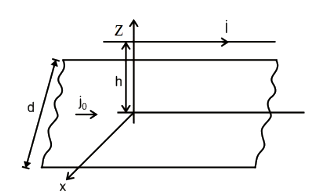 धारावाही i वाले एक चालक तार को प्रति इकाई चौड़ाई j(0) और चौड़ाई dवाली एक लंबी चालक चादर के समांतर रखा जाता है जैसा कि आकृति में दशा्रया गया है। चालक तार पर प्रति इकाई लंबाई पर बल होगा।