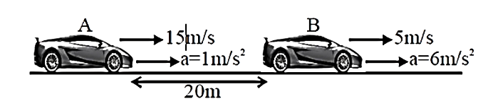 दो कारें A और B, 15 m s^(-1)  और 5 m s^(-1)  की चाल के साथ गतिमान हैं और कारों का त्वरण क्रमश: 1 m s^(-2)  और 6 m s^(-2)हैं। तो उनके बीच न्यूनतम पृथक्करण है: