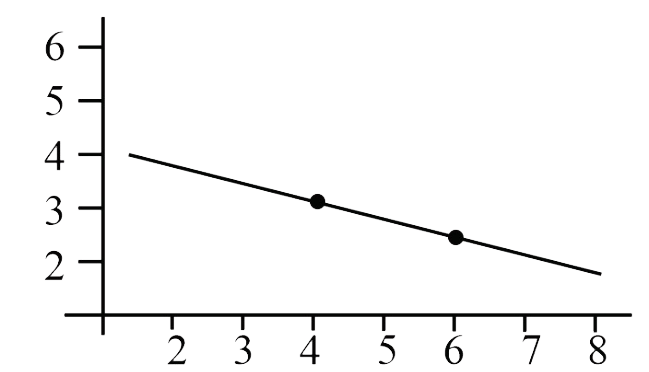 एक रेडियोसक्रिय तत्व की अर्ध-आयु निर्धारित करने के लिए, एक छात्र,ln|(dN(t))/(dt)|   बनाम t का आलेख खींचता है। यहाँ (dN(t))/(dt) , समय t पर रेडियोसक्रिय क्षय की दर है। यदि इस तत्व के रेडियोसक्रिय नाभिकों की संख्या, 4. 16 वर्ष के बाद p के गुणक से घट जाती है, तो p का मान है: