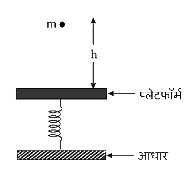 m = 1 kg द्रव्यमान के एक कण को एक हल्के क्षैतिज प्लेटफॉर्म, जो एक प्रत्यास्थ स्प्रिंग के एक सिरे से बंधा है, और स्प्रिंग का दूसरा एक आधार से स्थिर किया गया है, पर h = 40 cm ऊंचाई से गिराया जाता है, जैसा कि आरेख में दिखाया गया है। कण, प्लेटफॉर्म से टकराता है और इससे चिपक जाता है। परिणामस्वरूप, स्प्रिंग मात्रा, x = 10 cm से संपीडित हो जाती है। स्प्रिंग का बल स्थिरांक क्या है?   (g= 10 ms^(-2)  लीजिए)