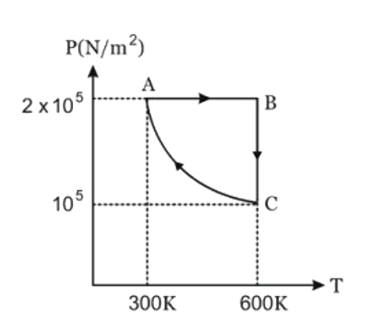 एकपरमाणुक आदर्श गैस के दो मोल को P - T आरेख पर दिखाए गए चक्रीय प्रक्रम के माध्यम से लाया जाता है। प्रक्रम CA को, PT = स्थिरांक के रूप में निरूपित किया जाता है। यदि दिए गए चक्रीय प्रक्रम की दक्षता, 1 - x/(12 ln 2+15)  है, तो x का मान क्या है?