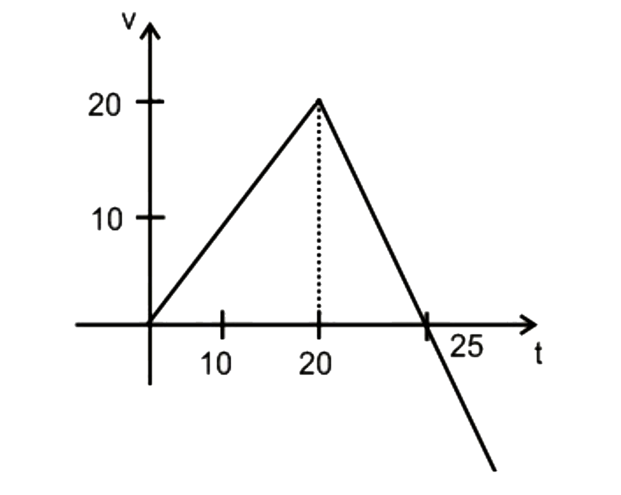 चित्र में, एक सरल रेखा में गतिमान एक कण का v - t आलेख दर्शाया गया है। विरामावस्था से प्रारम्भ करते हुए, वह समय क्या है जिसके बाद कण अपनी प्रारंभिक स्थिति में वापस आ जाता है?