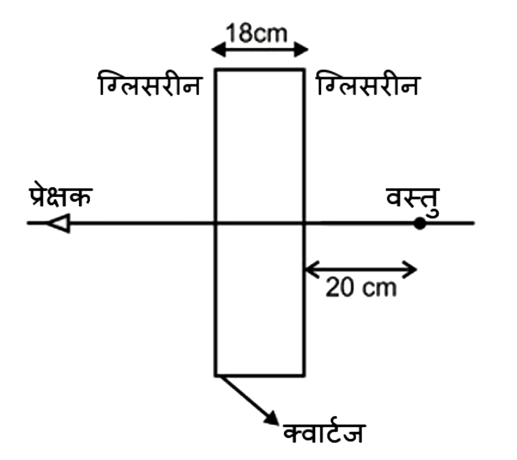 दिया गया है कि, क्वार्टज में प्रकाश का वेग = 1.5 xx 10^8 m s^(-1)  और ग्लिसरीन में प्रकाश का वेग = 9/4xx 10^8 m s^(-1)  है। यदि क्वार्टज से बनी एक स्लैब को ग्लिसरीन में रखी गई वस्तु के सामने रखा जाता है (जैसा कि चित्र में दर्शाया गया है), तब स्लैब द्वारा उत्पादित वस्तु का विस्थापन है: