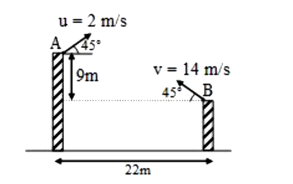 दो कणों को एक साथ दो मीनारों के शीर्ष से फेंका जाता है, जैसा कि दर्शाया गया है। उनके वेग 2 m s^(-1)  और 14 m s^(-1)  हैं। इन कणों के बीच क्षैतिज और ऊर्ध्वाधर पृथक्करण क्रमश: 22 m और 9 m हैं। फिर मीटर में उनकी गति करने की प्रक्रिया में कणों के बीच न्यूनतम पृथक्करण है: (g = 10 m s^(-2))