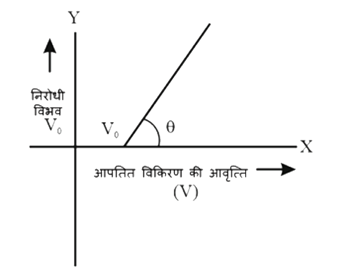 एक दिए गए प्रकाश संवेदी पदार्थ के लिए आपतित विकिरणों की आवृत्‍ति और निरोधी विभव के बीच का आलेख निम्न प्रकार से है      विभव अक्ष पर अंतः खंड के मान से कौन सी जानकारी प्राप्त की जा सकती है?
