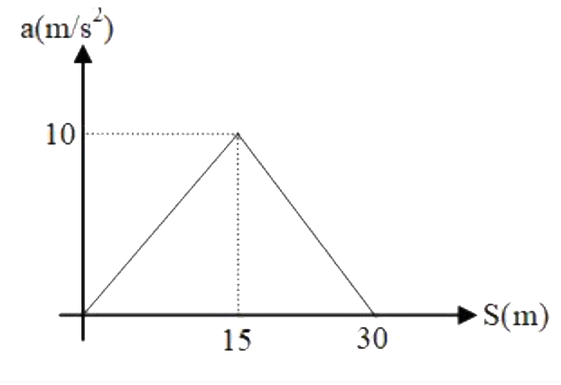 एक कण त्वरण विस्थापन (a-S) वक्र में दिए गए एक चर त्वरण के साथ एक सीधी रेखा के अनुदिश गति करता है जैसा कि चित्र में दर्शाया गया है। 30m की दूरी तय करने के बाद कण का वेग (ms^(-1) में ) ज्ञात कीजिए। प्रारंभिक वेग  10ms^(-1) है।