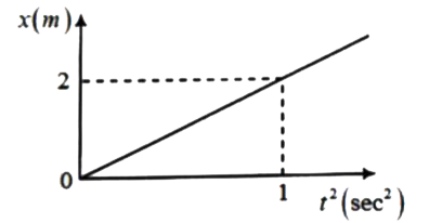 एक कण के लिए विस्थापन बनाम t^(2) आरेख दिखाया गया है। कण का त्वरण है: