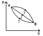 एक गैस का दिया गया द्रव्यमान चित्र में दर्शाए अनुसार तीन पथों 1, 2 और 3 के माध्यम से अवस्था A से अवस्था B में प्रसारित होता है|      यदि w1, w2 और w3, गैस के द्वारा क्रमश: तीनों पथों के संगत किये गए कार्य हैं, तब: