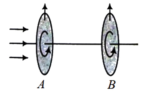 दर्शाए गए दो पोलेरॉइड A और B पर विचार कीजिए। पोलेरॉइड A पर अध्रुवित प्रकाश आपतित होता है। अब दोनों पोलेरॉइड को एक साथ 180^(@)C पर एक ही ओर इस प्रकार घुमाया जाता है कि प्रतयेक क्षण उनके गुजरने (संचरण) की अक्ष सदैव एक दूसरे के समांतर रहती है। घूर्णन के दौरान, पोलेरॉइड B के मायम से संचरित प्रकाश की तीव्रता:
