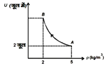 चित्र एक ऊष्मागतिक प्रक्रम AB के लिए एक आदर्श एकपरमाण्विक गैस के घनत्व p के साथ आंतरिक ऊर्जा U में परिवर्तन को दर्शाता है। प्रक्रम AB एक आयताकार अतिपरवलय का एक भाग है।   प्रक्रम AB में गैस द्वारा किया गया कार्य (जूल में) ज्ञात कीजिए।