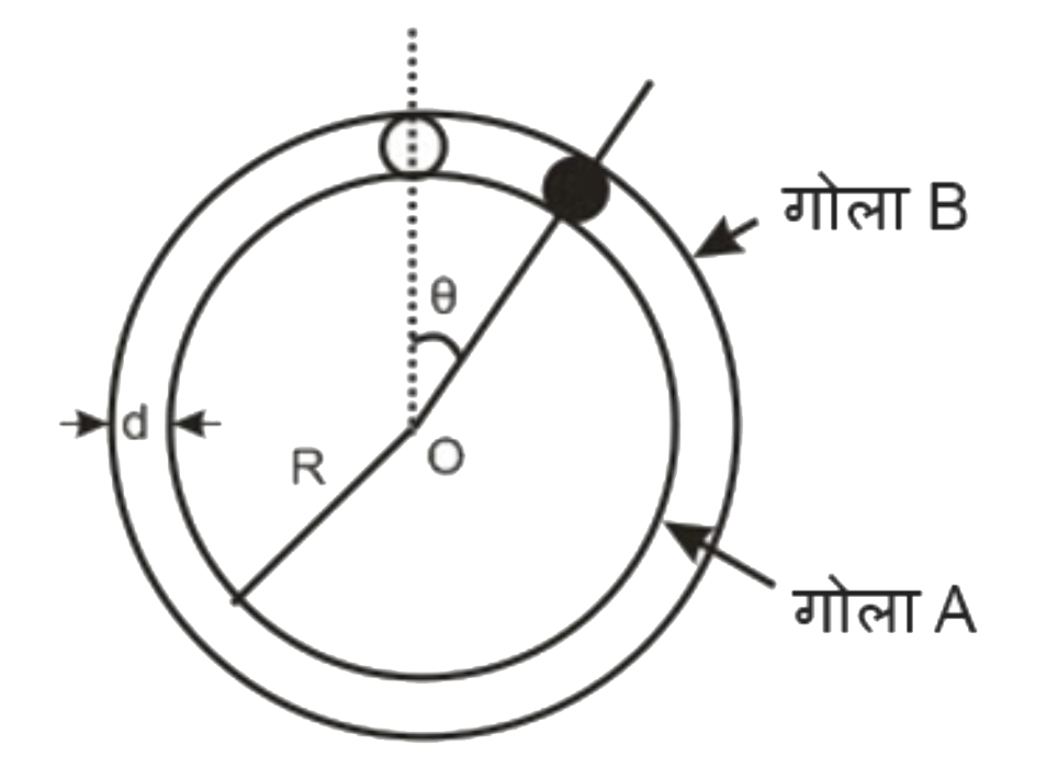 m द्रव्यमान की एक गोलाकार गेंद दो स्थिर, संकेन्द्रीय गोलों A और B के बीच के स्थान में उच्चतम बिंदु पर रखी जाती है (चित्र देखें।)। छोटे गोले A की त्रिज्या R है और दोनों गोलों के बीच स्थान की चौड़ाई d है। गेंद का व्यास d से थोड़ा कम है। सभी सतहें घर्षण रहित हैं। गेंद को हल्का धक्का दिया जाता है (चित्र में दाईं ओर)। गेंद के त्रिज्या सदिश द्वारा ऊपर की ओर ऊर्ध्वाधर के साथ बनाया गया कोण theta द्वारा दर्शाया गया है। कोण theta  के पदों में गोले द्वारा गेंद पर लगाया गया कुल अभिलम्ब प्रतिक्रिया बल क्या है?