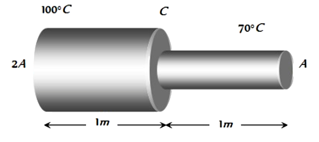 जैसा कि चित्र में दिखाया गया है 2 m लंबाई की एक धातु की छड़ के अनुप्रस्थ काट क्षेत्रफल 2A और A हैं। सिरों को 100^@C और 70^@C तापमान पर रखा गया है। मध्य बिंदु C पर (