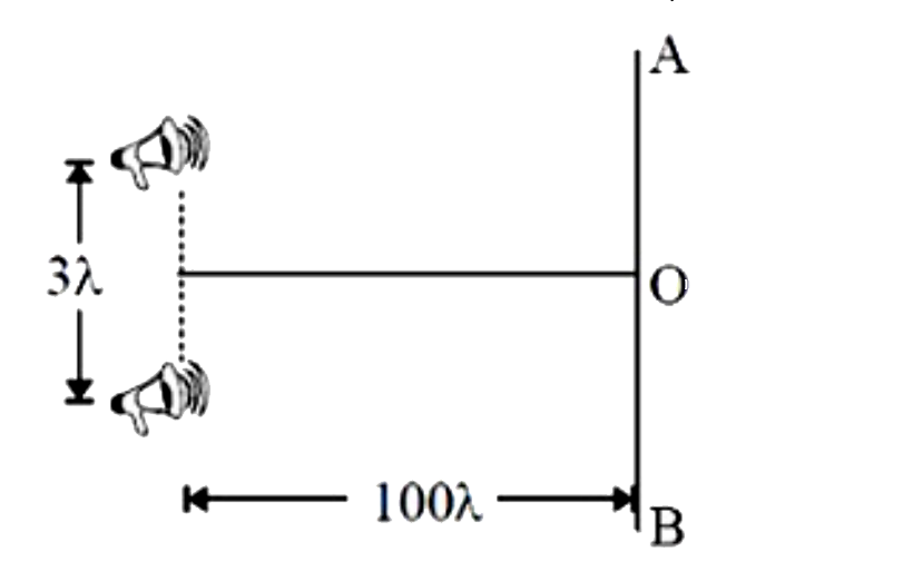 2 लाउडस्पीकर (pi)/2 के प्रारंभिक कलांतर के साथ lamda तरंग दैर्ध्य की ध्वनि का उत्सर्जन कर रहे हैं रेखा AB पर O से किस न्यूनतम दूरी पर उच्‍चिष्ठ सुनाई देगा?