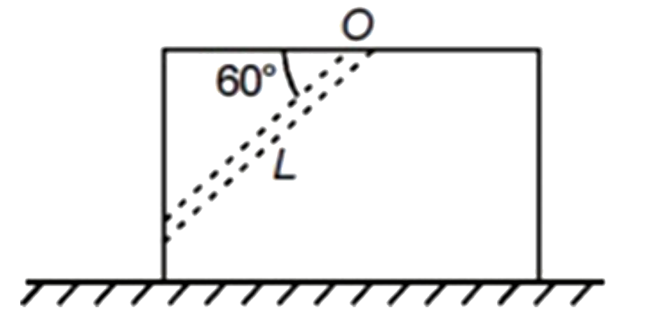 चित्र में दिखाया गया एक गुटका विराम में है जिसमें एक ऊर्ध्वाधर तल में एक आनतित चिकना खांचा है। क्षैतिज पृष्ठ चिकनी है। विराम अवस्था में गुटके के समान द्रव्यमान की एक गेंद को शीर्ष छोर से मुक्त किया जाता है । जब गेंद खांचे को छोड़ देती है वल समय (sqrt(nL)/(2sqrt(3)g)) है। n ज्ञात कीजिए।