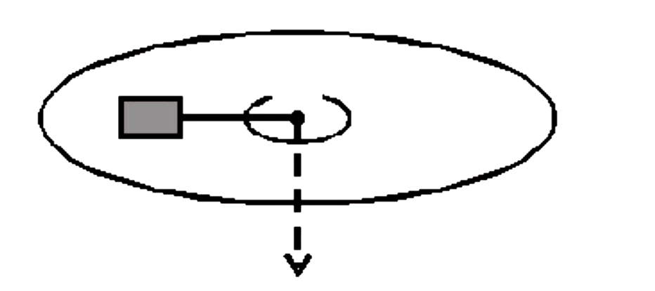 जैसा कि चित्र में दिखाया गया है द्रव्यमान 0.1 kg का एक गुटका क्षैतिज घर्षण रहित क्षैतिज पृष्ठ में एक छिद्र से गुजरने वाली एक रस्सी से जुड़ा हुआ है। गुटका मूल रूप से छिद्र से 0.4 m की दूरी पर 2rads^(-1) के कोणीय वेग के साथ परिक्रमण् कर रहा है। रस्सरी को नीचे से खींचकर वृत्त की त्रिजया को छोटा किया जाता है जिसमें गुटका 0.2 m तक परिक्रमण करता है। गुटके को‌ बिंदु द्रव्यमान मानते हुए नए कोणीय वेग की (rads^(-1) में ) गणना कीजिए।