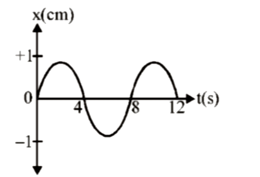 सरल आवर्त गति से गुजरने वाले एक कण का x-t  आलेख नीचे दिखाया गया है। t = (4)/(3)s पर कण का त्वरण है: