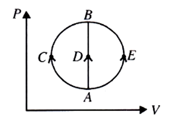 तीन विभिन्न प्रक्रमों (a) ACB, (b) ADB और (c ) AEB द्वारा एक आदर्श गैस के एक मोल को एक अवस्था A से अवस्था B तक ले जाया जाता है जैसा कि P - V आरेख में दिखाया गया है। गैस द्वारा अवशोषित ऊष्मा है: