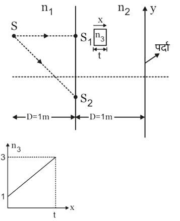 यंग द्वि-झिरी प्रयोग की व्यवस्था में जैसा कि चित्र में दिखाया गया है, तरंगदैर्ध्य 3000 Å (वायु में) के एकवर्णी स्रोत S का उपयोग करते हुए पर्दे पर फ्रिजें दिखाई पड़ती है। S(1) तथा S(2) दो झिरी हैं जो d= 1 mm द्वारा पृथक हैं तथा D = 1 m है। झिरी S(1) तथा S(2) के बायीं ओर उपस्थित माध्यम का अपवर्तनांक n(1) = 2 है S(1) तथा S(2) के दायीं ओर उपस्थित माध्यम का अपवर्तनांक n(2)=(3)/(2) है। 't' मोटाई का एक पतला स्लैब S(1) के सामने रखा जाता है। स्लैब का अपवर्तनांक n(3) अपने प्रारंभिक स्थिति से दूरी के साथ चित्रानुसार परिवर्तित होती है।      पर्दे के केंद्र पर केंद्रीय उच्चिष्ठ प्राप्त करने के लिए, स्लैब की अभीष्ट मोटाई (mum में) है: