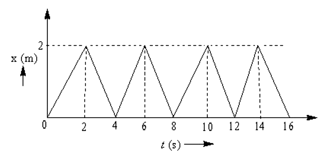 चित्र एक 0.4 kg द्रव्यमान के पिंड का एक विमीय गति की स्थिति समय (x-t) आलेख दर्शाता है। प्रत्येक आवेग का परिमाण है: