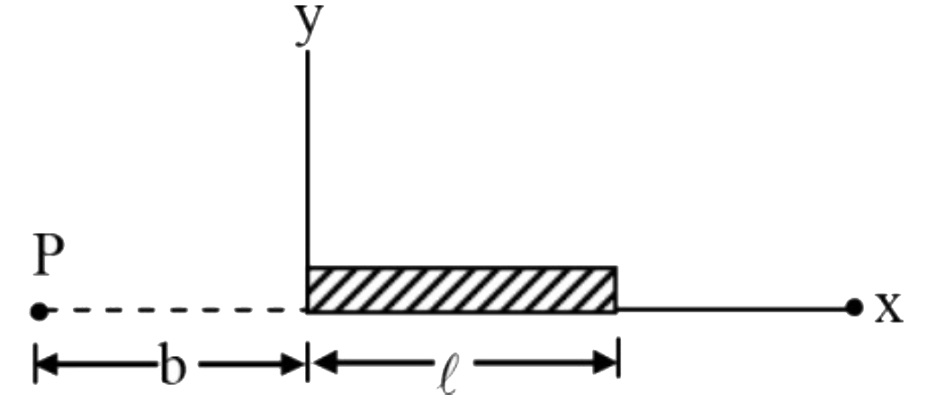 लंबाई l की एक छड़ को x-अक्ष के अनुदिश रखा गया है। इसका एक सिरा मूल बिंदु पर है। छड़ में असमान आवेश घनत्व lambda = a/x  है, a एक धनात्मक नियतांक है। जैसा कि चित्र में दर्शाया गया है, P पर विद्युत विभव है: