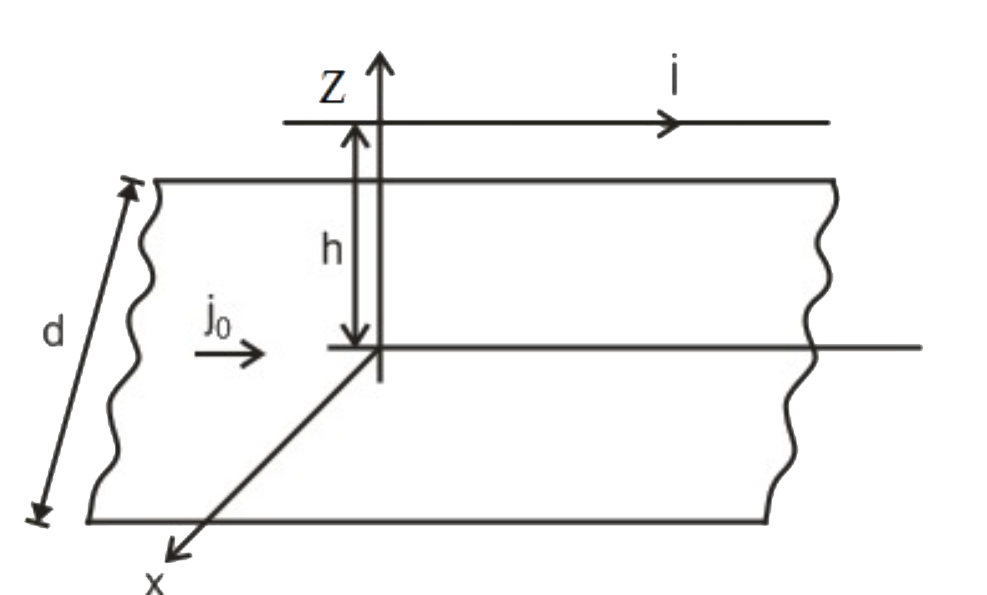 धारावाही i वाले एक चालक तार को प्रति इकाई चौड़ाई j0 और चौड़ाई d वाली एक लंबी चालक चादर के समांतर रखा जाता है, जैसा कि आकृति में दर्शाया गया है। चालक तार पर प्रति इकाई लंबाई पर बल होगा: