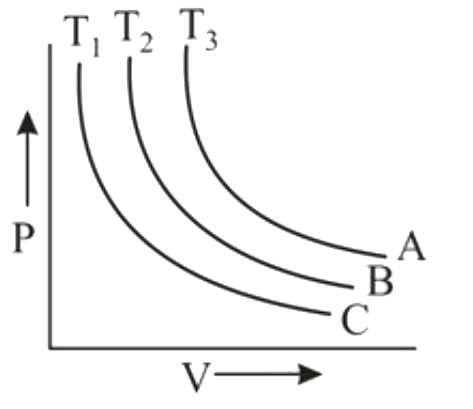 तीन समतापीय आरेख (P बनाम V) A, B और C क्रमश: तीन तापमान T1, T2 और T3 पर खींचे गए हैं। तापमान का सही क्रम होगा :