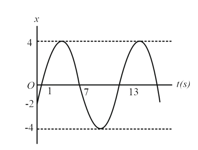 जैसा कि नीचे दिखाया गया है, सरल आवर्त गति करते हुए एक कण के लिए विस्थापन (x) को समय (t) के साथ आलेखित किया गया है। सरल आवर्त गति का सही समीकरण है: