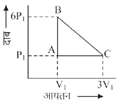 P-V आरेख में दर्शाए अनुसार एक आदर्श गैस को चक्र ABCA से गुजारा जाता है। चक्र के दौरान किया गया कुल कार्य किसके बराबर होगा?