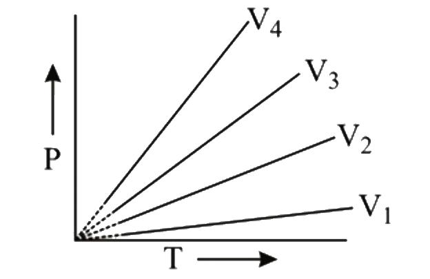 आदर्श गैस के 1 मोल का आदर्श गैस समीकरण PV = nRT है। स्थिर आयतन पर P और T के बीच का वक्र, अर्थात समआयतनिक वक्र, निम्न प्रकार आरेखित है,       निम्नलिखित में से आयतन का कौन सा क्रम सही है?