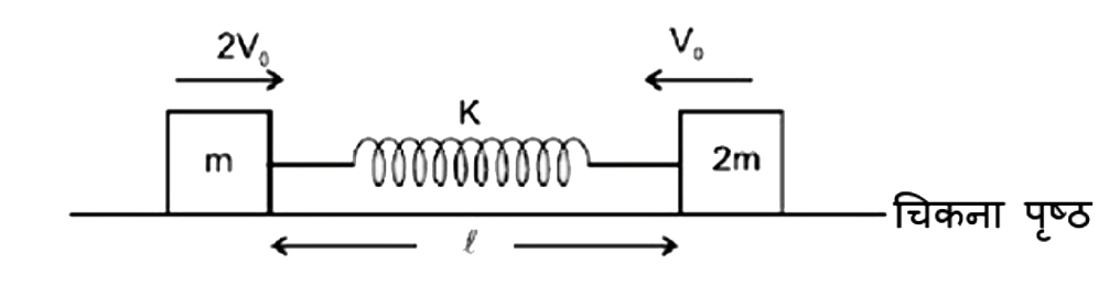 क्रमशः m और 2m द्रव्यमान के दो गुटके A और B, एक चिकनी क्षैतिज पृष्ठ पर रखी K नियतांक की एक स्प्रिंग के विपरीत सिरों से जुड़े हुए हैं। प्रारम्भ में स्प्रिंग अपनी प्राकृतिक लंबाई 1 पर है। A को 2V0 और B को V0 वेग दिया जाता है जैसे दिखाया गया है। निकाय के द्रव्यमान केंद्र और mके बीच अधिकतम दुरी होगी: