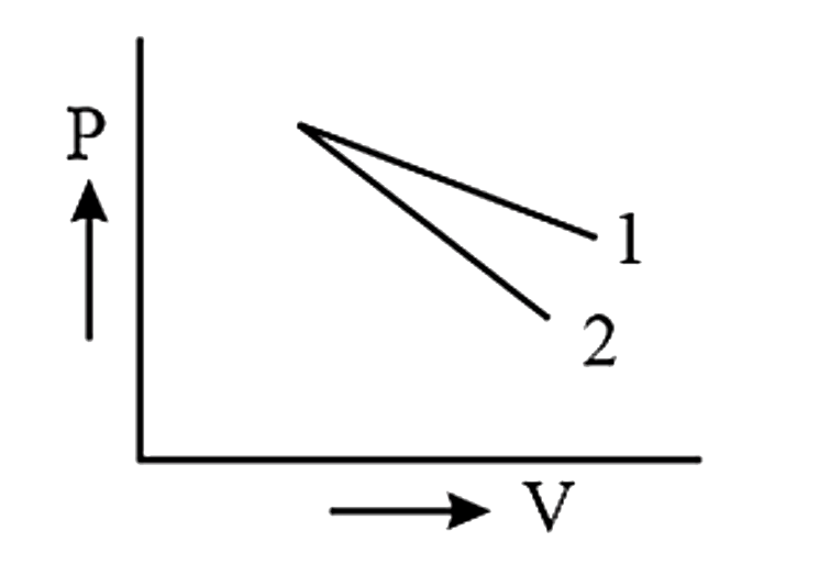 चित्र में दो गैसों के लिए रुद्धोष्म प्रसार के दौरान P-V आरेख दर्शाया गया है। निम्न में से आलेख-1 और आलेख-2 क्रमश: किसके अनुरूप होना चाहिए ?