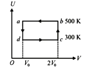 आलेख एक चक्रीय प्रक्रम abcda में, एक आदर्श गैस के 2.0 मोल आयतन के साथ आंतरिक ऊर्जा U में परिवर्तन दर्शाता है। b और C पर गैस का तापमान क्रमश: 500 k और 300 k है। प्रक्रम के दौरान गैस द्वारा अवशोषित ऊष्मा की गणना कीजिए।