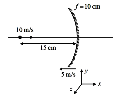 एक वस्तु और एक अवतल दर्पण एक दूसरे की ओर 10 m/s और 5 m/s के वेग से बढ़ रहे हैं, जैसा कि चित्र में दर्शाया गया है। चित्र में दर्शाए गए क्षण पर वस्तु के प्रतिबिंब का वेग है: