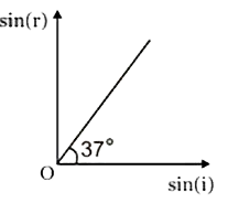 माध्यम A में गमन करने वाली प्रकाश की किरण, दो माध्यमों A और B के अंतरापृष्ठ तल पर आपतित होती है और माध्यम B में अपवर्तित हो जाती है। आपतन कोण । है और अपवर्तन कोण है। sin(i) और sin(r) के बीच आलेख, चित्र में दिखाया गया है। निम्नलिखित में से सही कथन है: