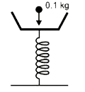 एक द्रव्यमानरहित पात्र को हल्की प्रत्यास्थ स्प्रिंग पर रखा जाता है, जैसा कि चित्र में दिखाया गया है। जब द्रव्यमान 0.1 kg का कण, 0.24 m की ऊँचाई से पात्र पर गिराया जाता है, तो कण पात्र से चिपक जाता है, और स्प्रिंग 0.01 m संपीडित हो जाती है। 0.04 m संपीडन के लिए कण को किस ऊँचाई से गिराया जाना चाहिए?