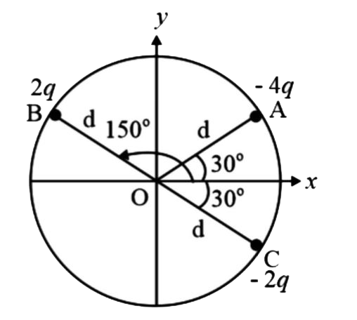 तीन आवेशित कण A, B और C, -4q, 2qऔर –2q आवेशों के साथ d त्रिज्या के एक वृत्त की परिधि पर स्थित हैं। आवेशित कण A,C और वृत्त का केंद्र O एक समबाहु त्रिभुज बनाते हैं, जैसा कि चित्र में दिखाया गया है। बिंदु O पर विद्युत क्षेत्र है: