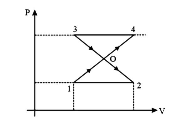 एक चक्रीय प्रक्रम  1 to 4 to 3 to 2 to 1  से गुजरने वाली एक आदर्श गैस द्वारा किया गया कार्य ज्ञात कीजिए।    दिया गया है    P(1)=10^(5)Pa, P(0)=3xx10^(5)Pa, P(3)=4xx10^(5)Pa तथा V(2)-V(1)=10L.