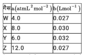 चार गैसों W, X, Y और Z के लिए वांडर वाल प्राचल निम्नलिखित हैं:        दिए गए मानों के आधार पर, इनमें से किस गैस का क्रांतिक ताप  उच्चतम है?