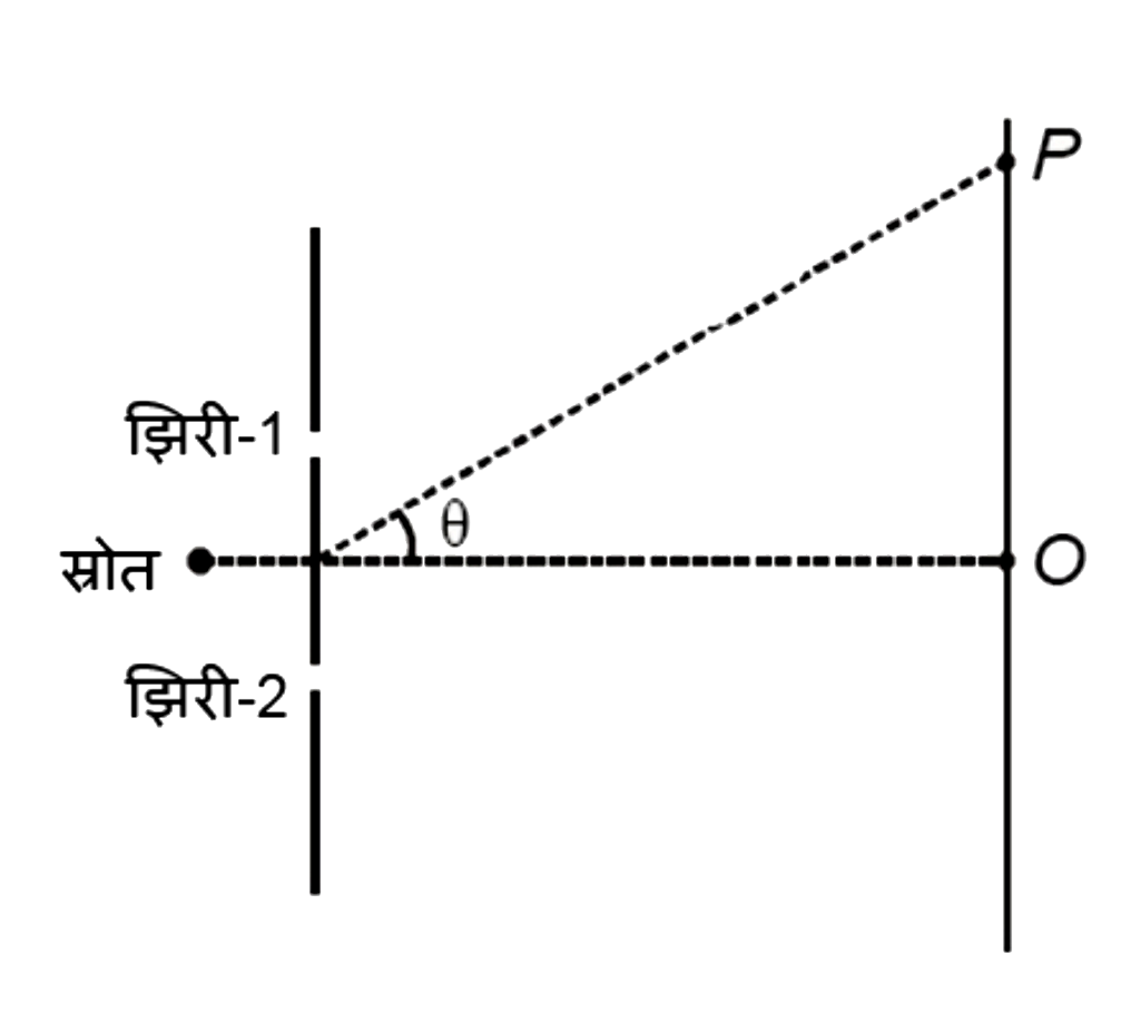 यहाँ दिखाई गई यंग द्वि -झिरी प्रयोग व्यवस्था में, झिरी- 2 के कारण पर्दे पर तीव्रता, झिरी -1 की तीव्रता का चार गुना है। यदि केंद्रीय उच्चिष्ठ O की स्थिति पर परिणामी तीव्रता I  है, बिंदु P पर परिणामी तीव्रता, जहाँ दो झिरियों से आने वाली दो तरंगों के बीच कालांतर cos^(-1)(1/4)  है, है: