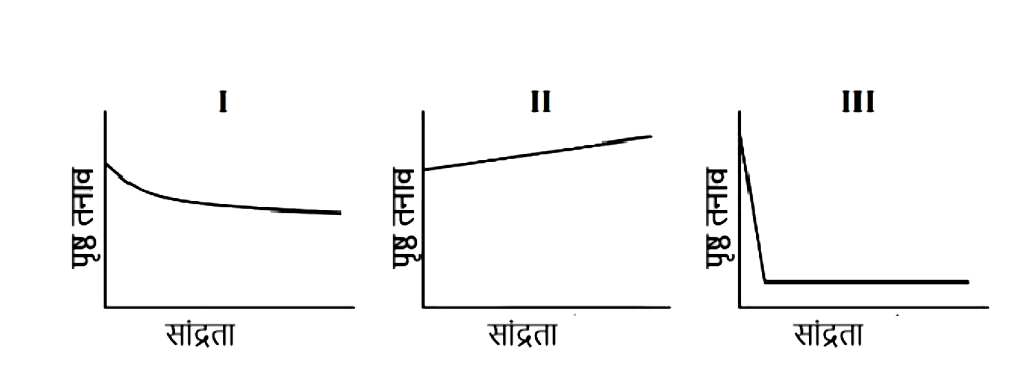 नीचे दिए गए गुणात्मक रेखाचित्र I, II और III कमरे के ताप पर तीन अलग-अलग जलीय विलयनों KCL, CH3OH और  CH3 (CH2)11 OSO3^(-) Na^(+) की मोलर सांद्रताओं के साथ पृष्ठ तनाव के परिवर्तन को दर्शाते हैं। रेखाचित्रों का सही निर्धारण है -