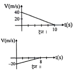 दो ट्रेनें, जो एक-दूसरे के विपरीत दिशाओं में अलग-अलग पटरियों पर जा रही हैं भूल से एक ही पटरी पर कर दी जाती हैं। उनके चालक, भूल को जानने पर जब ट्रेने 300 m की दूरी पर होती हैं तब ट्रेनों को धीमा करना शुरु कर देते हैं। निचे दिया गया आलेख ट्रेनों के धीमे होने पर उनके वेगों को समय के फलन के रूप में प्रदर्शित करता है। जब दोनों ट्रेने रूक जाती हैं तब उनके बीच पृथक्करण (मीटर में) क्या है?