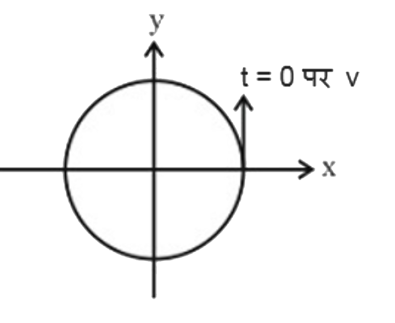 एक कण एक क्षैतिज पृष्ठ पर एकसमान वृतीय गति कर रहा है। t = 0 पर, कण की स्थिति और वेग, निर्देशांक निकाय में चित्र में दर्शाये गए हैं। ऊर्ध्वाधर अक्ष पर दर्शाए गए चर में से कौनसा, कण की गति के अनुदिश दर्शाये गए ग्राफ द्वारा गलत मिलान प्रदर्शित करता है: