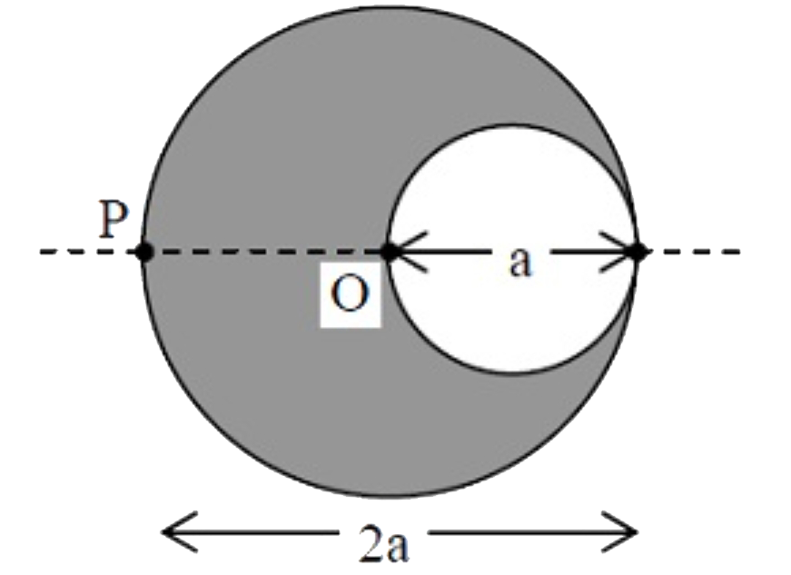 a व्यास का एक बेलनाकार कोटर, 2a व्यास के बेलन के अंदर स्थित है जैसा कि चित्र में दर्शाया गया है। बेलन और कोटर दोनों की लम्बाई अपरिमित है। एकसमान धारा घनत्व J लंबाई के अनुदिश प्रवाहित होता है। यदि बिंदु P पर चुंबकीय क्षेत्र का परिमाण N/12 mu0 a J द्वारा दिया जाता है, तब N का मान है:
