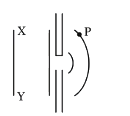 चाल c और तरंग दैर्ध्य lamda  की एकवर्णी समतल तरंग एक छोटे द्वारक पर विवर्तित है। आरेख (एक ही कला में कंपन करते हुए) क्रमागत तरंगारों को दर्शाता है। किस समय के बाद तरंगाग्र XY का कुछ हिस्सा P तक पहुँच जाएगा?