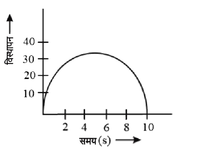 एकल विकल्पी एक गतिमान वस्तु का विस्थापन-समय ग्राफ चित्र में दिखाया गया है। चित्र में दिखाए गए वेग-समय ग्राफ में से कौन-सा समान पिंड की गति को प्रदर्शित कर सकता है?