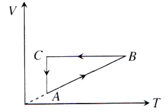 एक चक्रीय प्रक्रम ABCA को V - T आरेख में दिखाया गया है। प्रक्रम का P-V आरेख होगा