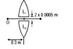 एक बिंदु वस्तु O को 0.2m फोकस दूरी के उत्तल लेन्स से 0.3m की दूरी पर रखा जाता है। फिर इसे दो बराबर हिस्सों में काटा जाता है, जिनमें से प्रत्येक को 0.0005m द्वारा विस्थापित किया जाता है, जैसा कि चित्र में दिखाया गया है। लेन्स से किस दूरी पर प्रतिबिंब निर्मित होगा?