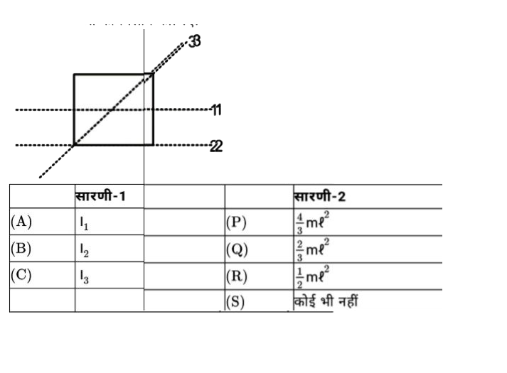 प्रत्येक बराबर लंबाई l और द्रव्यमान m की चार छड़ें, एक वर्ग बनाती है, जैसा कि चित्र में दर्शाया गया है। तीन अक्षों 1,2 और 3 के परितः जड़त्वाघूर्ण क्रमशः I1 ,I2