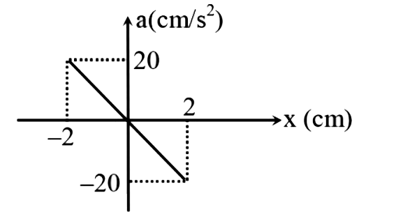सरल आवर्त गति करने वाले एक कण का त्वरण-विस्थापन आलेख चित्र में दिखाया गया है।  दोलन की आवृत्ति है: